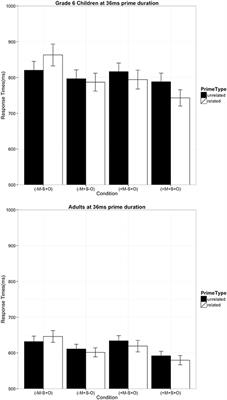 The Time Course of Activation of Semantic and Orthographic Information in Morphological Decomposition by Korean Adults and Developing Readers